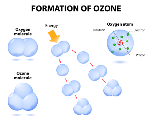 Formation of Ozone